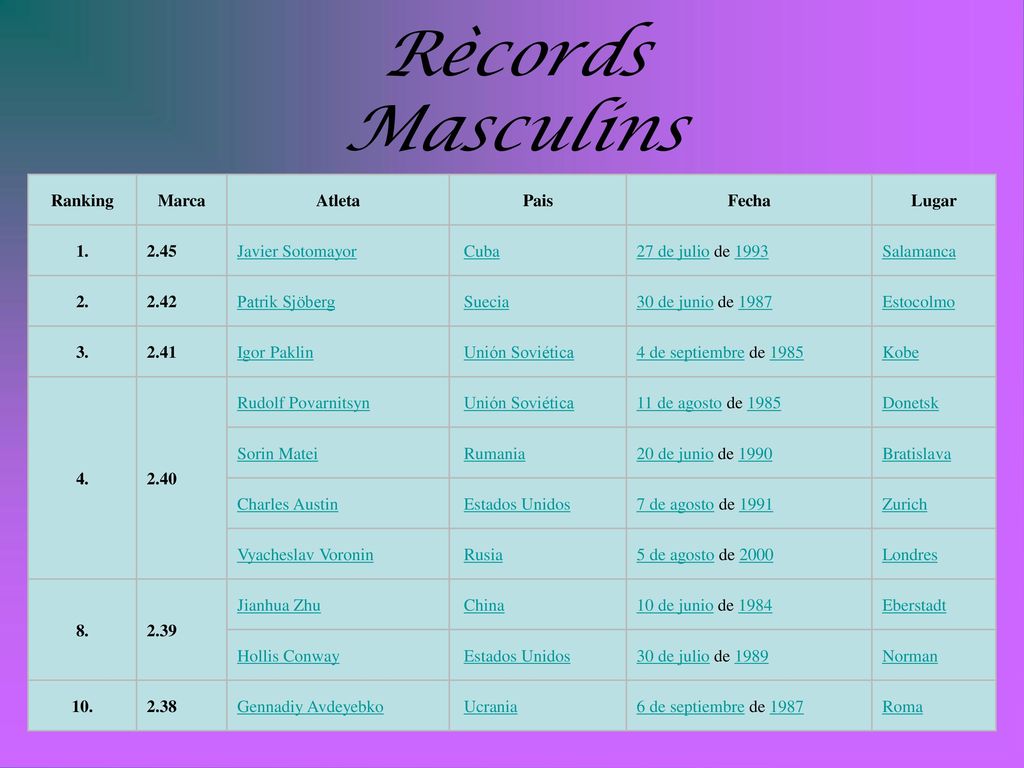 Rècords Masculins Ranking Marca Atleta Pais Fecha Lugar