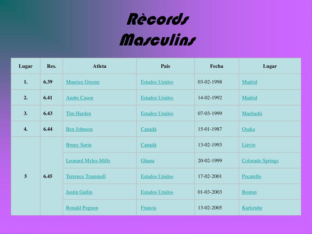 Rècords Masculins Lugar Res. Atleta Pais Fecha Maurice Greene