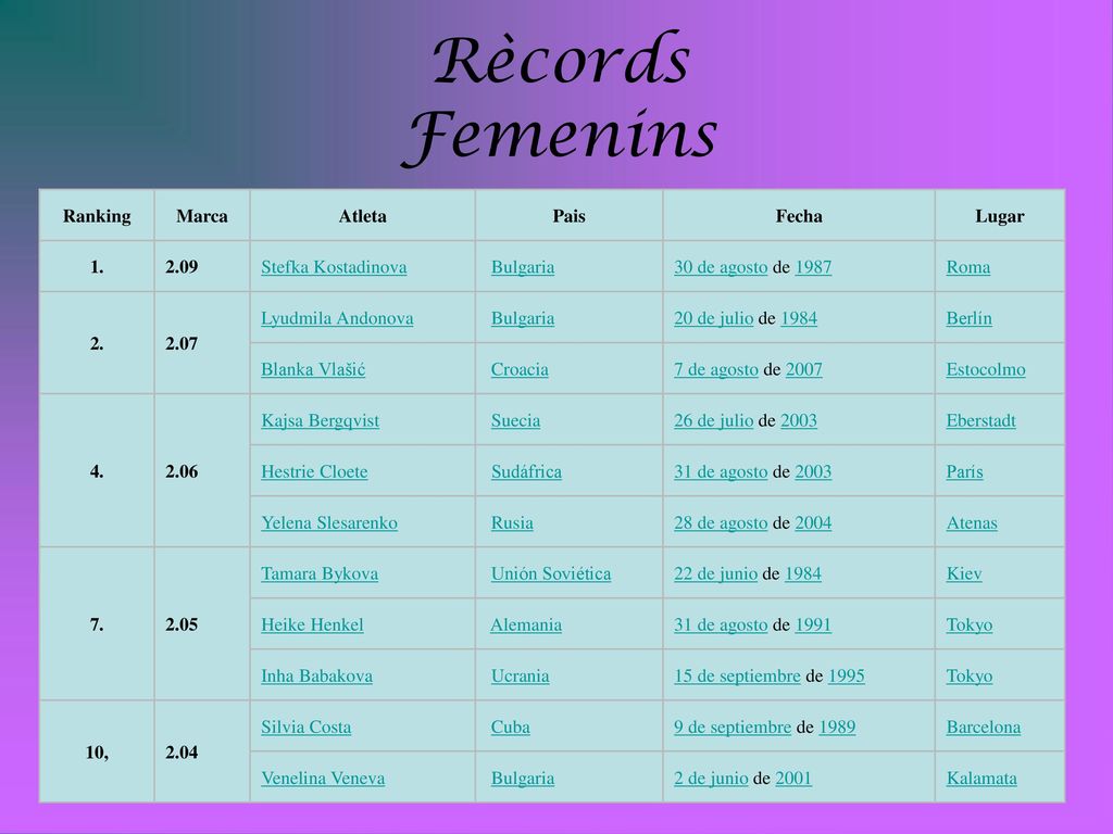 Rècords Femenins Ranking Marca Atleta Pais Fecha Lugar