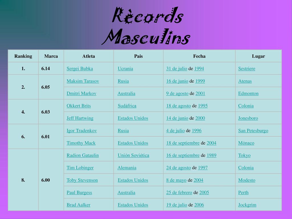 Rècords Masculins Ranking Marca Atleta Pais Fecha Lugar
