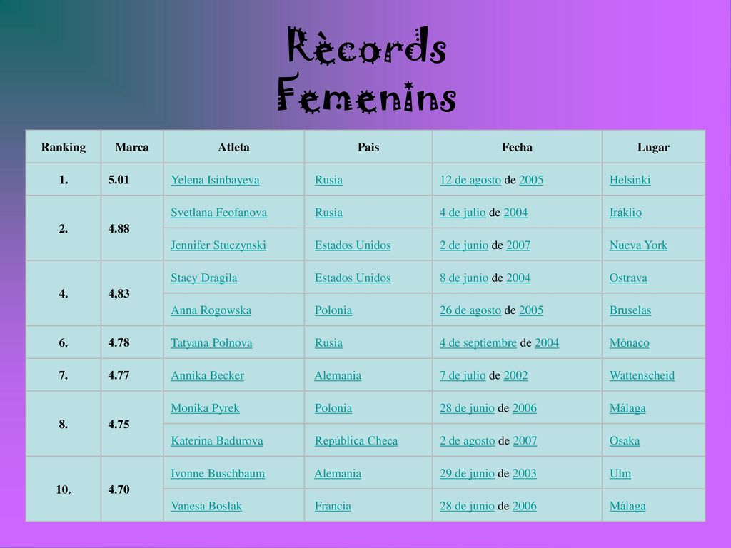 Rècords Femenins Ranking Marca Atleta Pais Fecha Lugar