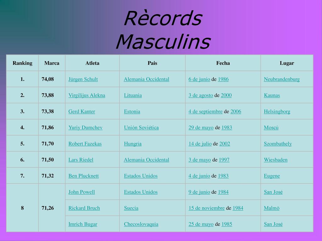 Rècords Masculins Ranking Marca Atleta Pais Fecha Lugar 1. 74,08