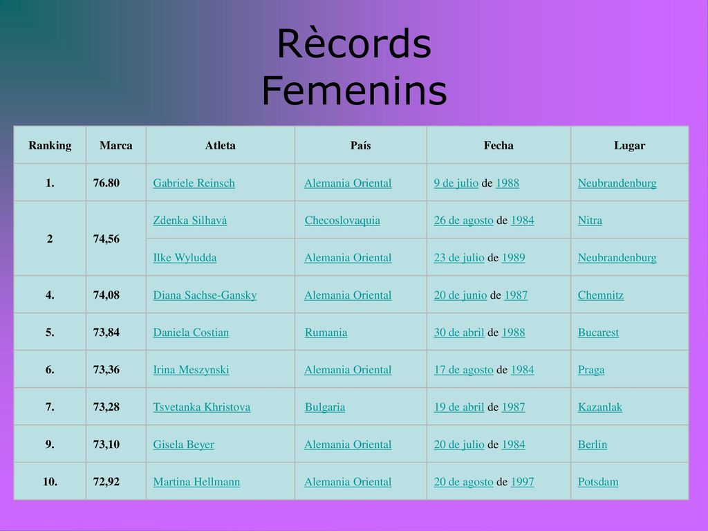 Rècords Femenins Ranking Marca Atleta País Fecha Lugar