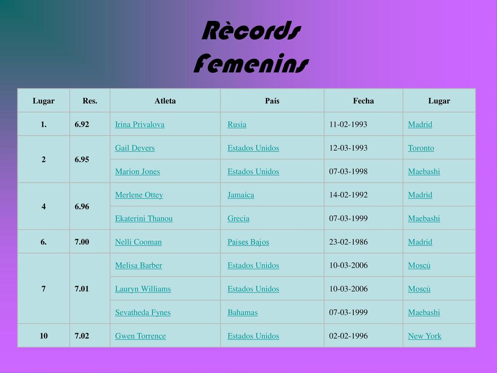 Rècords Femenins Lugar Res. Atleta País Fecha Irina Privalova