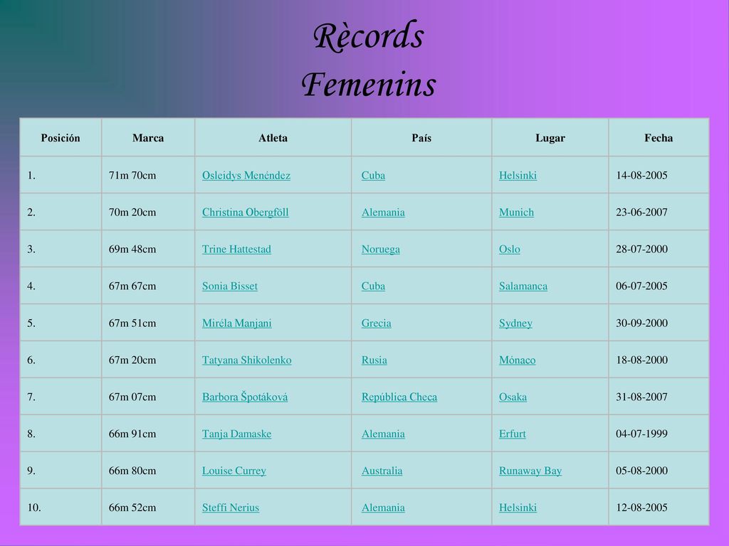 Rècords Femenins Posición Marca Atleta País Lugar Fecha 1. 71m 70cm