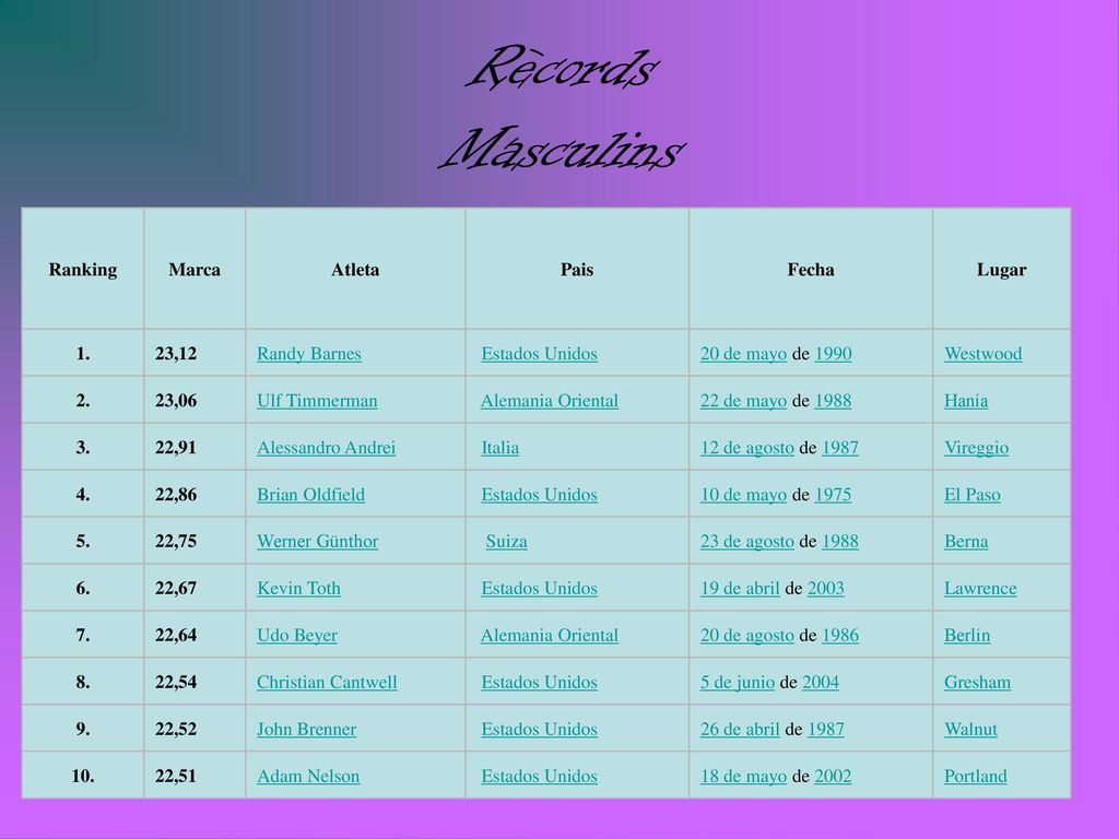 Rècords Masculins Ranking Marca Atleta Pais Fecha Lugar 1. 23,12