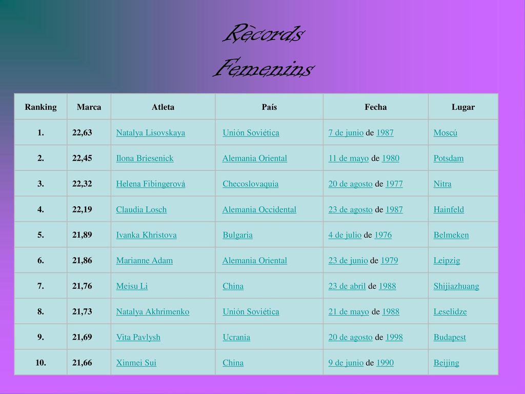 Rècords Femenins Ranking Marca Atleta País Fecha Lugar 1. 22,63