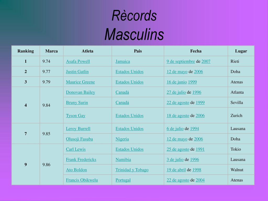 Rècords Masculins Ranking Marca Atleta Pais Fecha Lugar