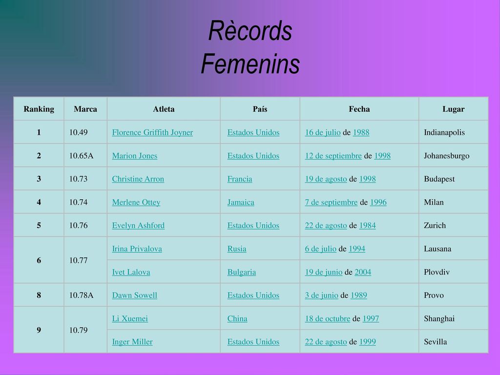Rècords Femenins Ranking Marca Atleta País Fecha Lugar