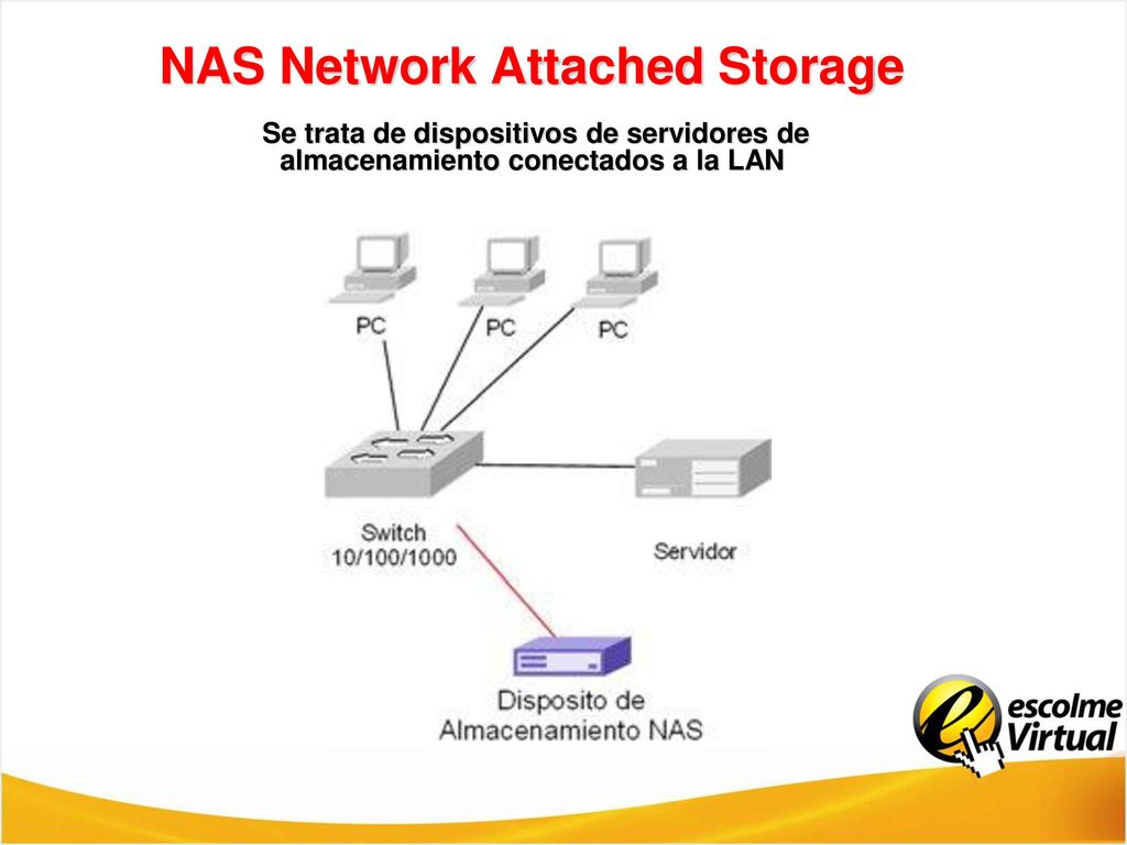 NAS Network Attached Storage Se trata de dispositivos de servidores de almacenamiento conectados a la LAN