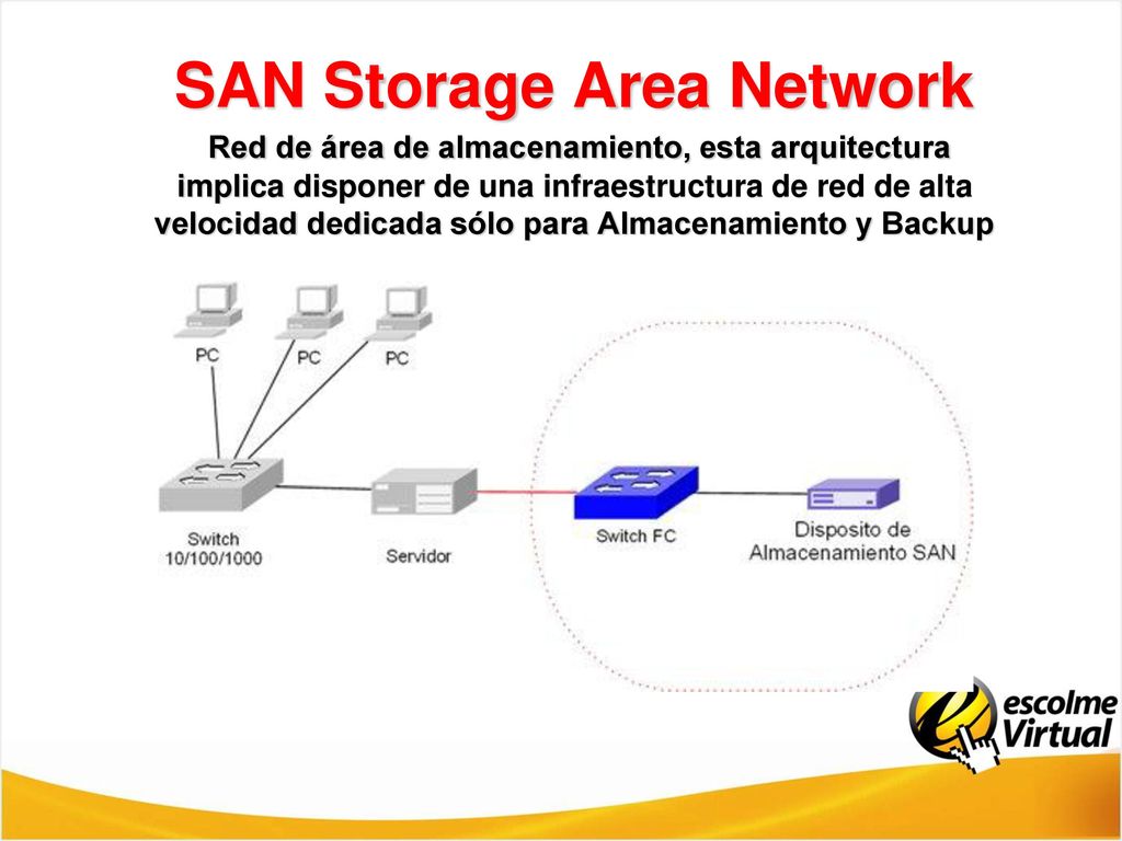 SAN Storage Area Network Red de área de almacenamiento, esta arquitectura implica disponer de una infraestructura de red de alta velocidad dedicada sólo para Almacenamiento y Backup