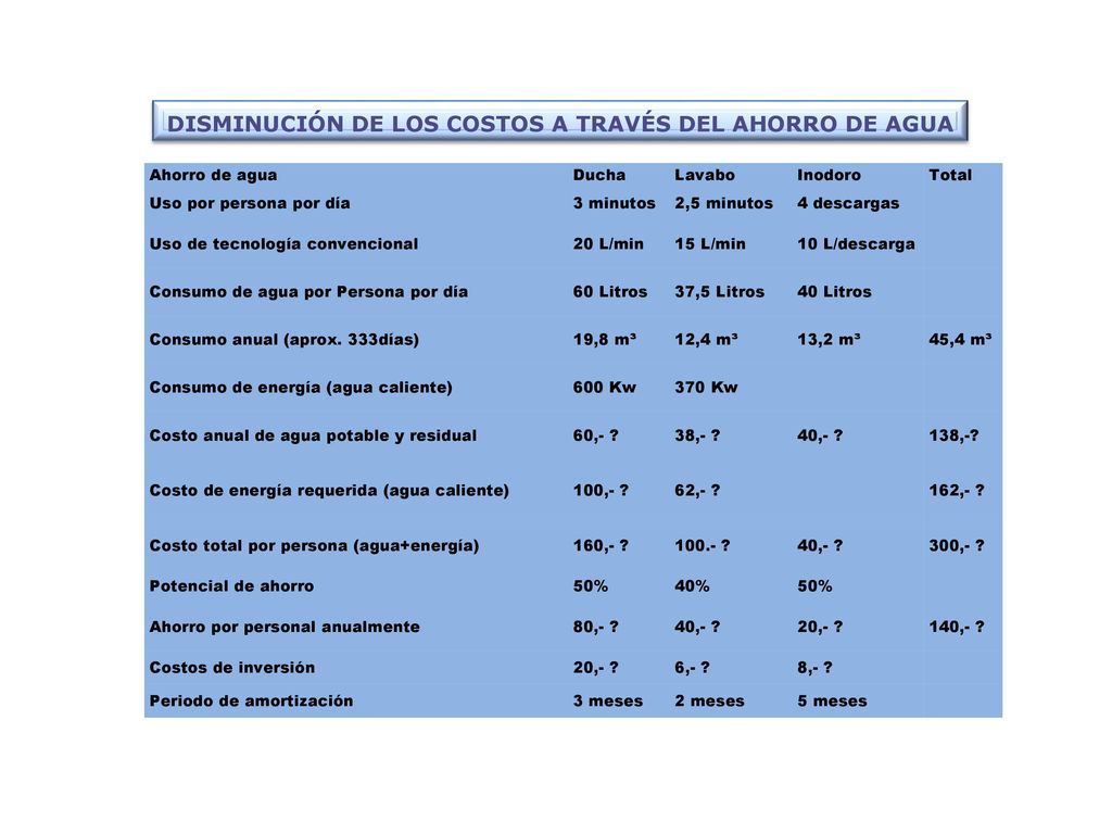 DISMINUCIÓN DE LOS COSTOS A TRAVÉS DEL AHORRO DE AGUA