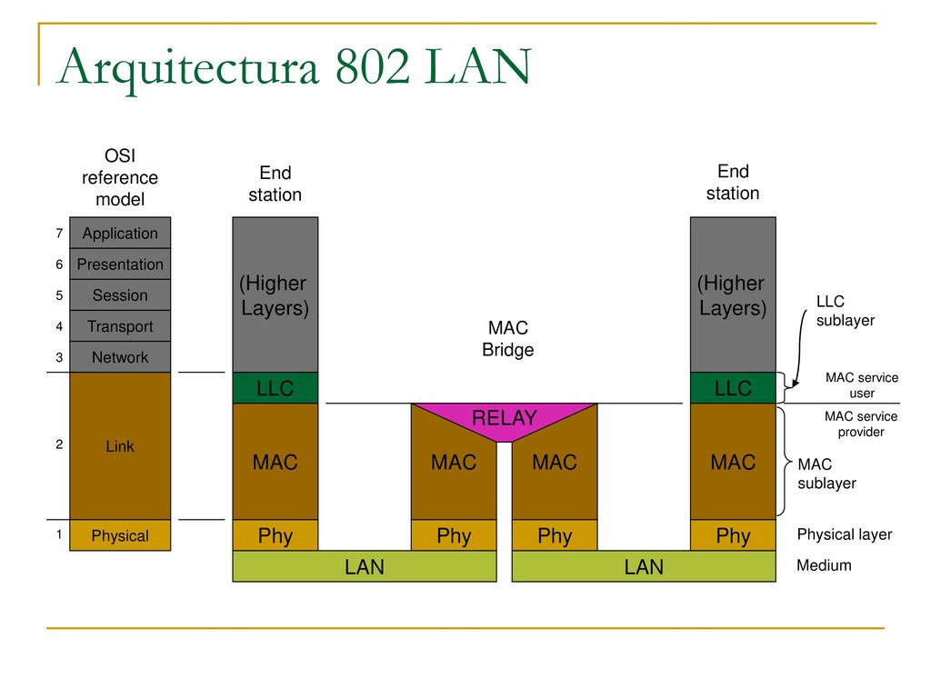 Arquitectura 802 LAN (Higher Layers) (Higher Layers) LLC LLC MAC MAC