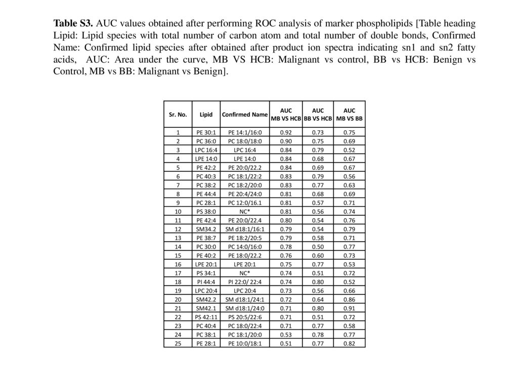 Table S3. AUC values obtained after performing ROC analysis of marker phospholipids [Table heading Lipid: Lipid species with total number of carbon atom and total number of double bonds, Confirmed Name: Confirmed lipid species after obtained after product ion spectra indicating sn1 and sn2 fatty acids, AUC: Area under the curve, MB VS HCB: Malignant vs control, BB vs HCB: Benign vs Control, MB vs BB: Malignant vs Benign].