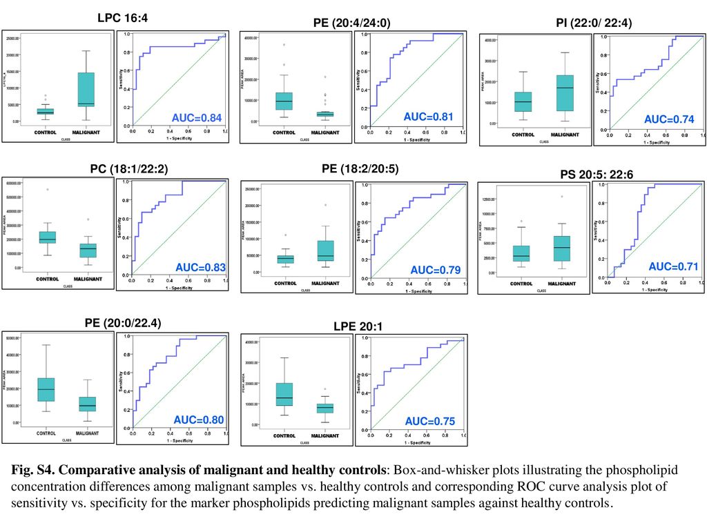 LPC 16:4 AUC=0.84. PE (20:4/24:0) AUC=0.81. PI (22:0/ 22:4) AUC=0.74. PC (18:1/22:2) AUC=0.83.