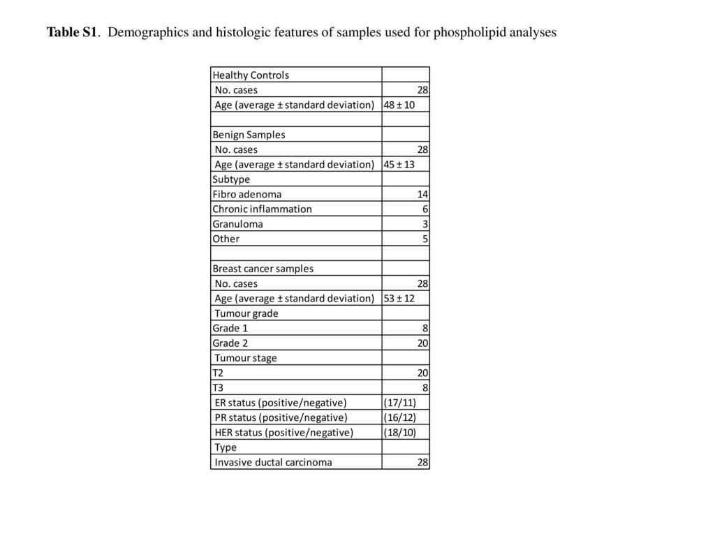 Table S1. Demographics and histologic features of samples used for phospholipid analyses