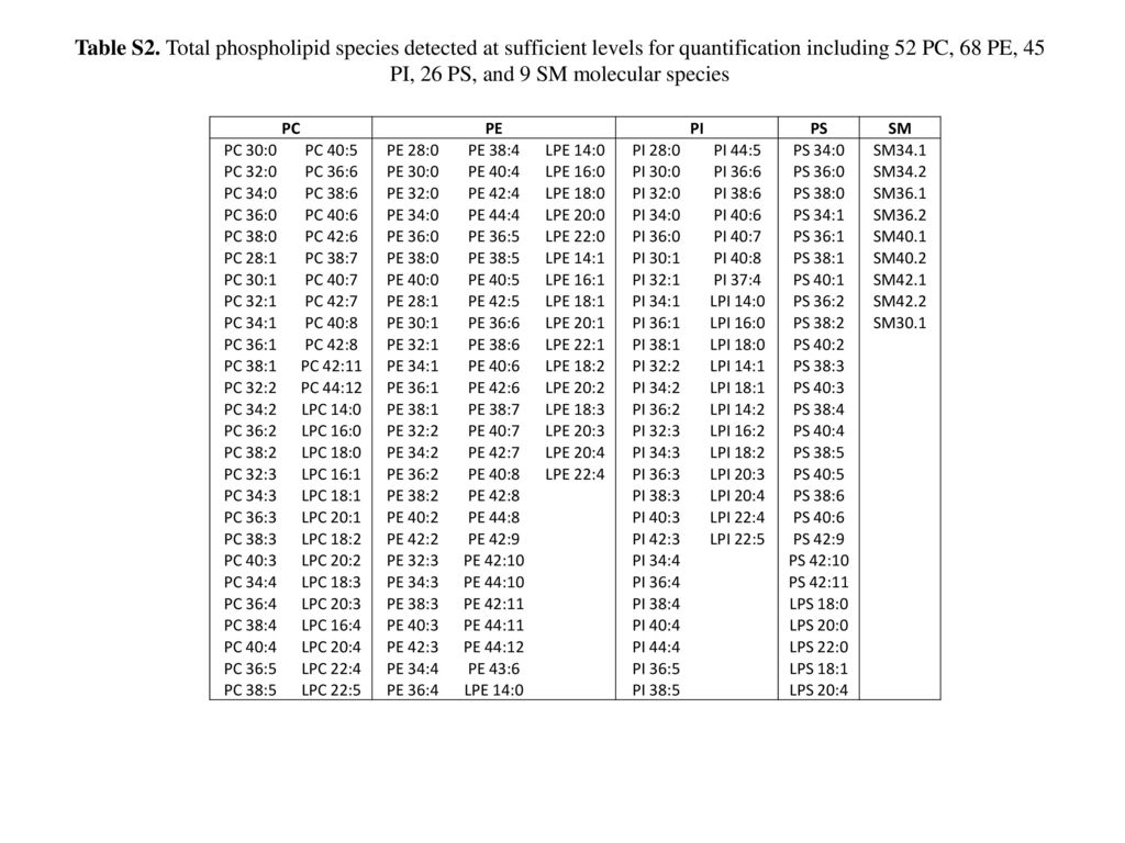 Table S2. Total phospholipid species detected at sufficient levels for quantification including 52 PC, 68 PE, 45 PI, 26 PS, and 9 SM molecular species