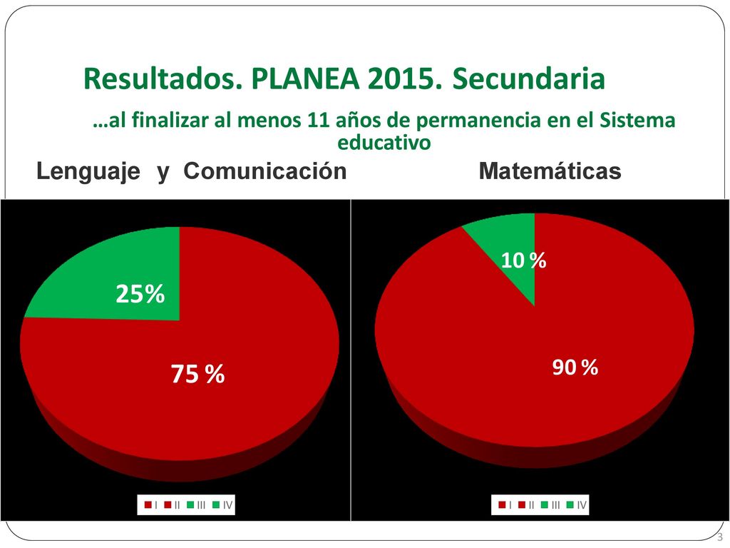 Resultados. PLANEA Secundaria