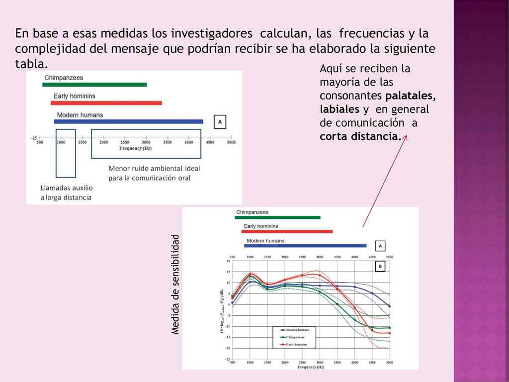 En base a esas medidas los investigadores calculan, las frecuencias y la complejidad del mensaje que podrían recibir se ha elaborado la siguiente tabla.