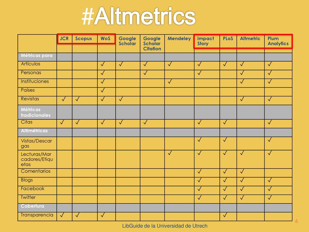 #Altmetrics ✓ LibGuide de la Universidad de Utrech JCR Scopus WoS