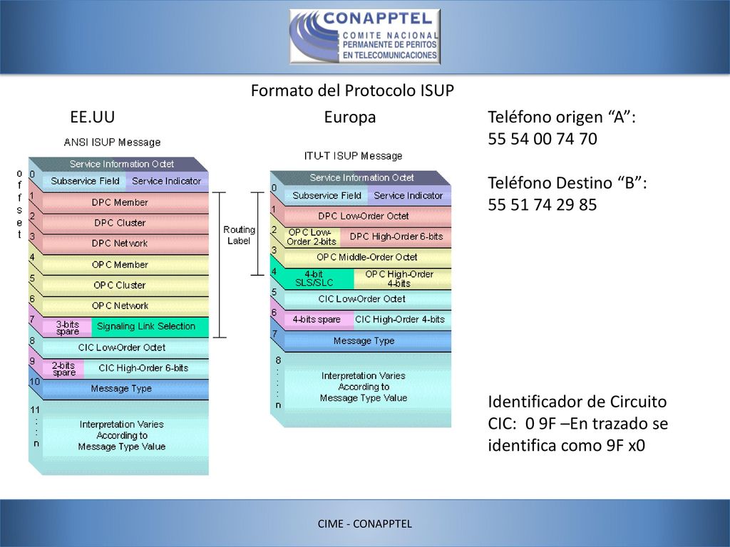 Formato del Protocolo ISUP EE.UU Europa Teléfono origen A :