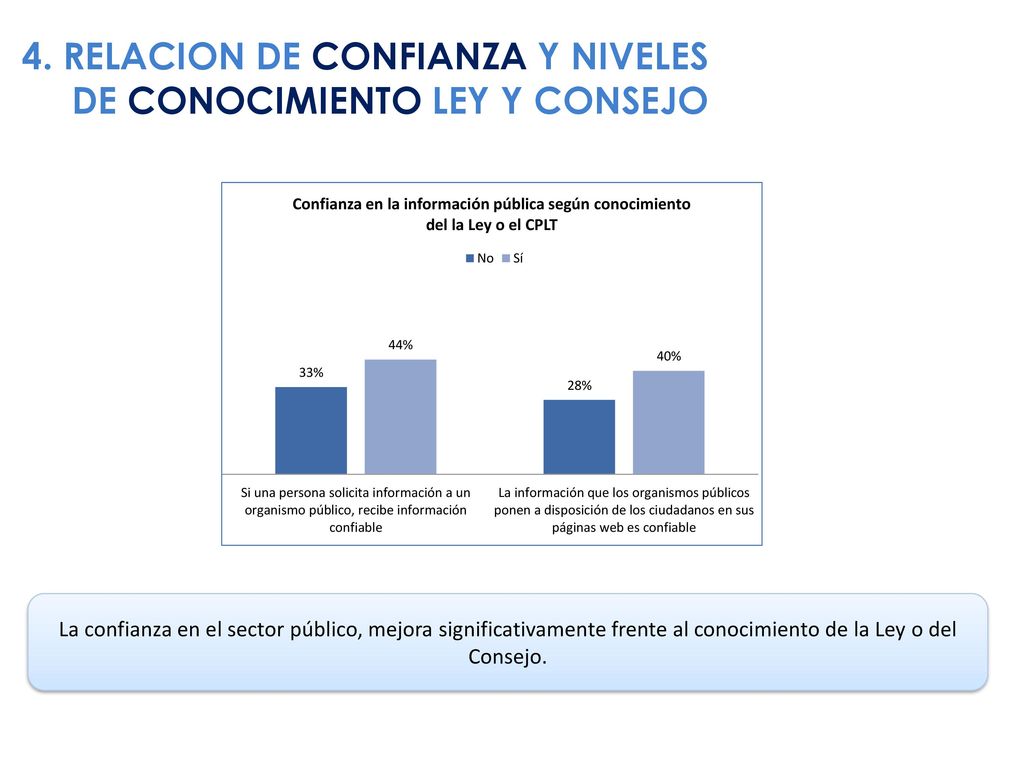 4. RELACION DE CONFIANZA Y NIVELES DE CONOCIMIENTO LEY Y CONSEJO