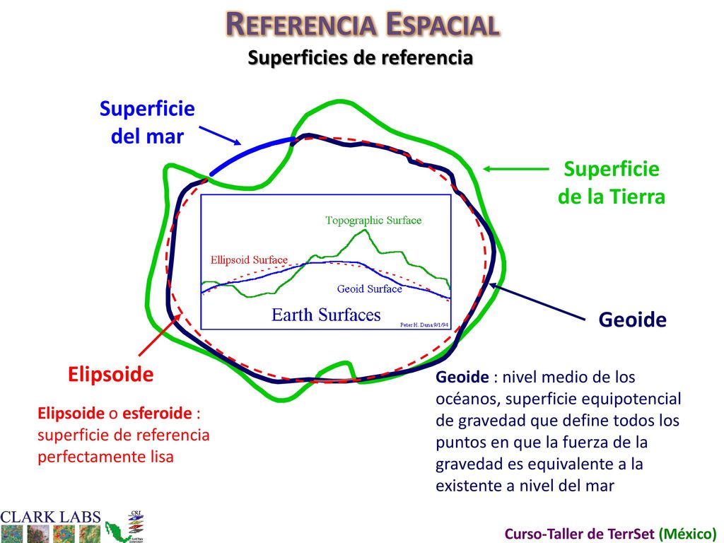 Referencia Espacial Superficie del mar Superficie de la Tierra Geoide