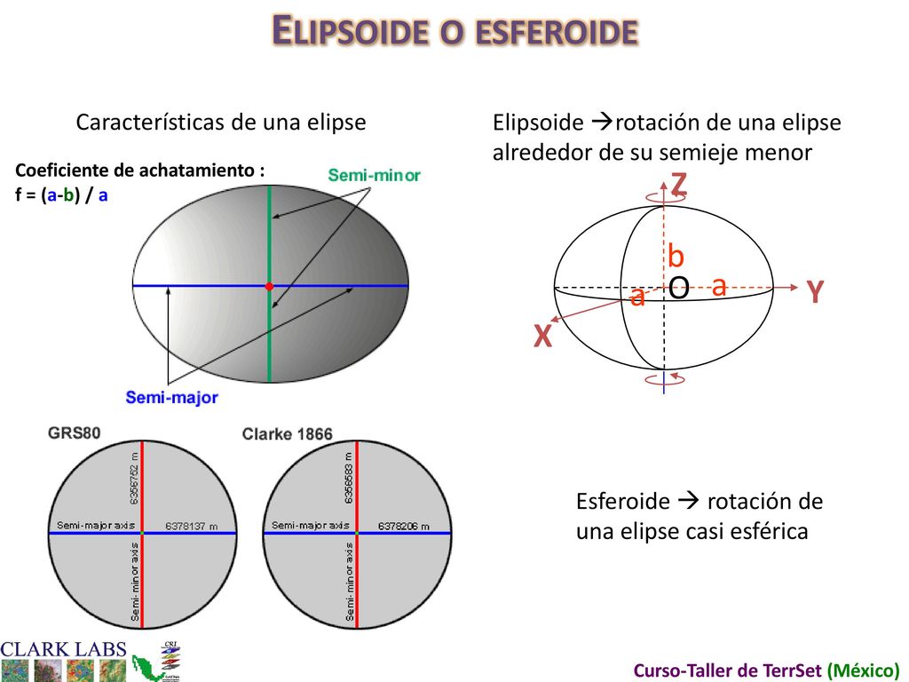 Elipsoide o esferoide Z b O a Y X Características de una elipse