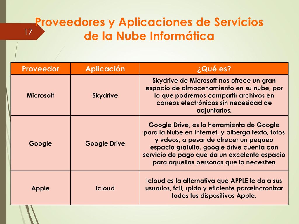 Proveedores y Aplicaciones de Servicios de la Nube Informática