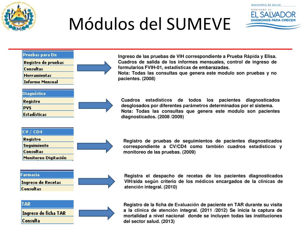 Módulos del SUMEVE Ingreso de las pruebas de VIH correspondiente a Prueba Rápida y Elisa.