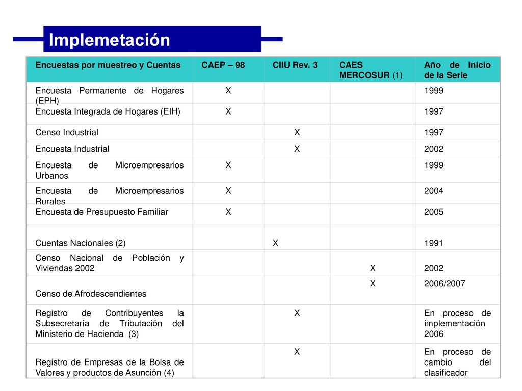 Implemetación Encuestas por muestreo y Cuentas CAEP – 98 CIIU Rev. 3