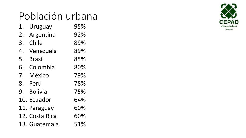 Población urbana Uruguay 95% Argentina 92% Chile 89% Venezuela 89%