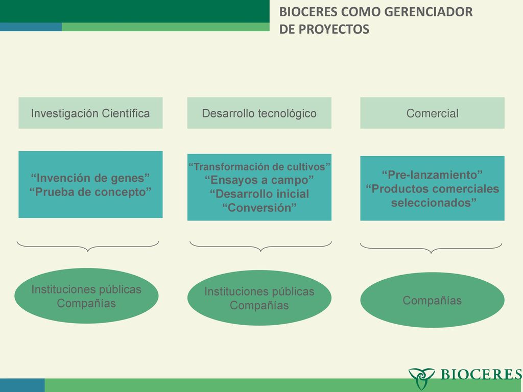 Transformación de cultivos Productos comerciales