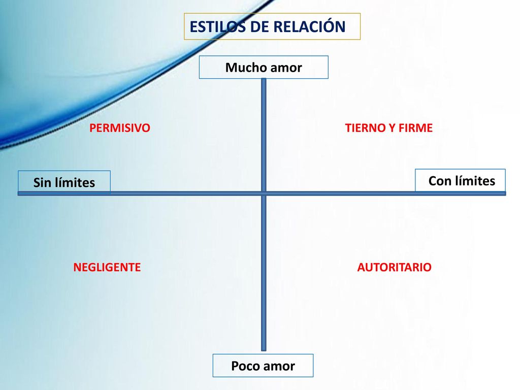 ESTILOS DE RELACIÓN Mucho amor Sin límites Con límites Poco amor