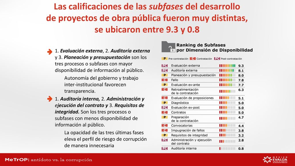 Las calificaciones de las subfases del desarrollo de proyectos de obra pública fueron muy distintas, se ubicaron entre 9.3 y 0.8