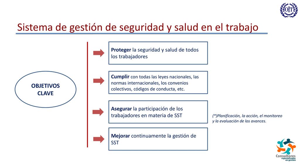 Sistema de gestión de seguridad y salud en el trabajo