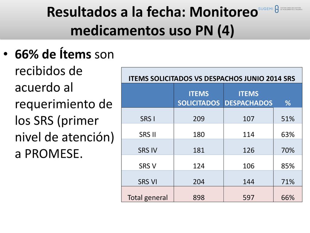 Resultados a la fecha: Monitoreo medicamentos uso PN (4)