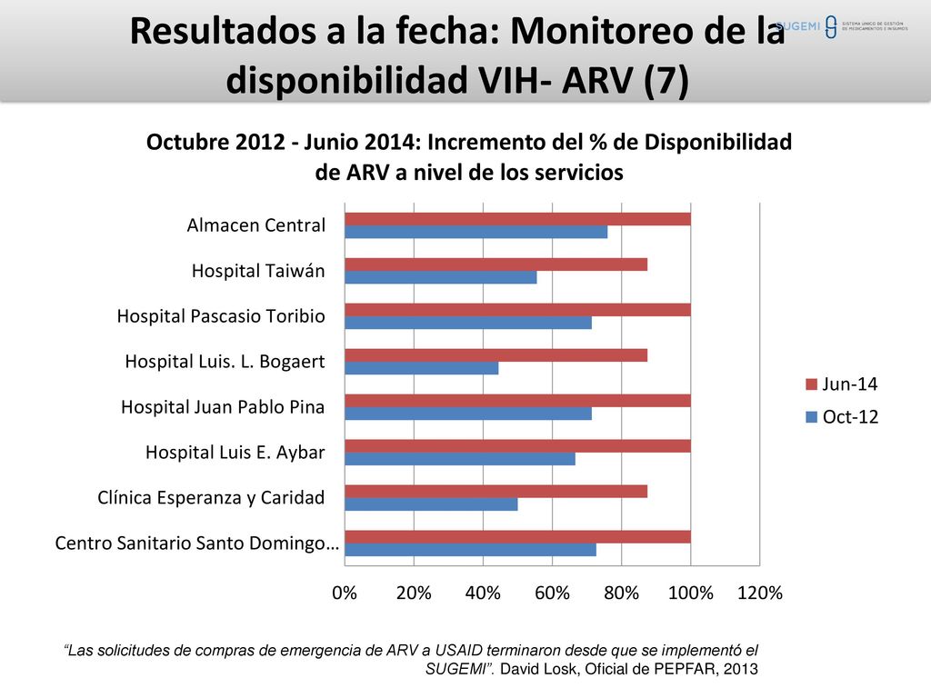 Resultados a la fecha: Monitoreo de la disponibilidad VIH- ARV (7)