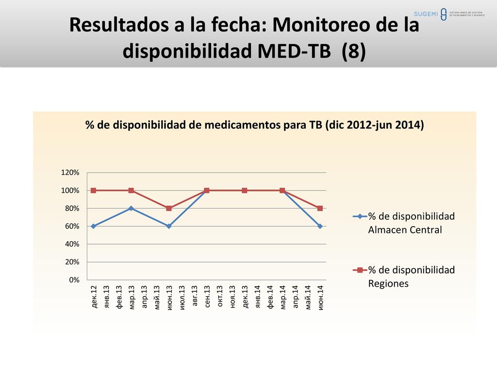 Resultados a la fecha: Monitoreo de la disponibilidad MED-TB (8)
