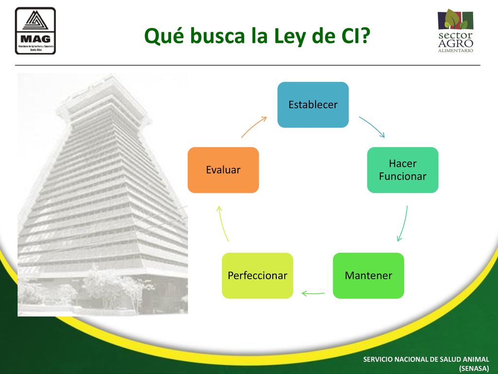 Qué busca la Ley de CI Establecer Hacer Funcionar Mantener