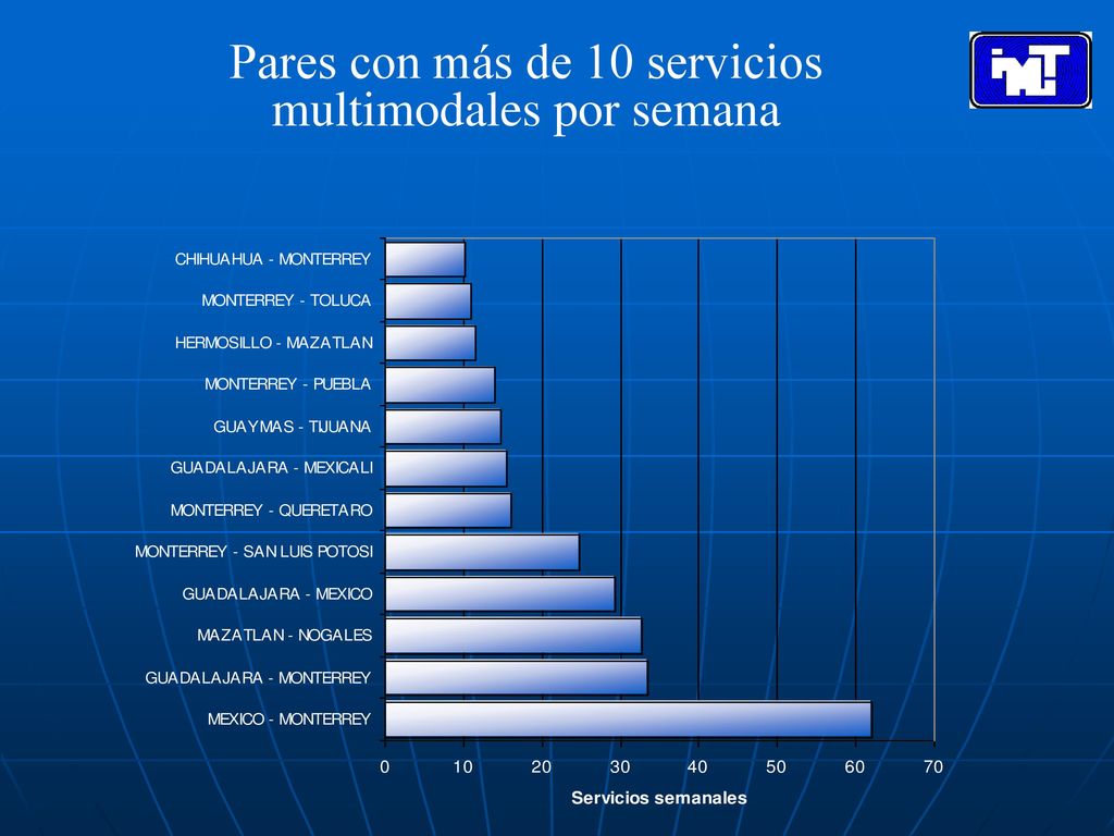 Pares con más de 10 servicios multimodales por semana