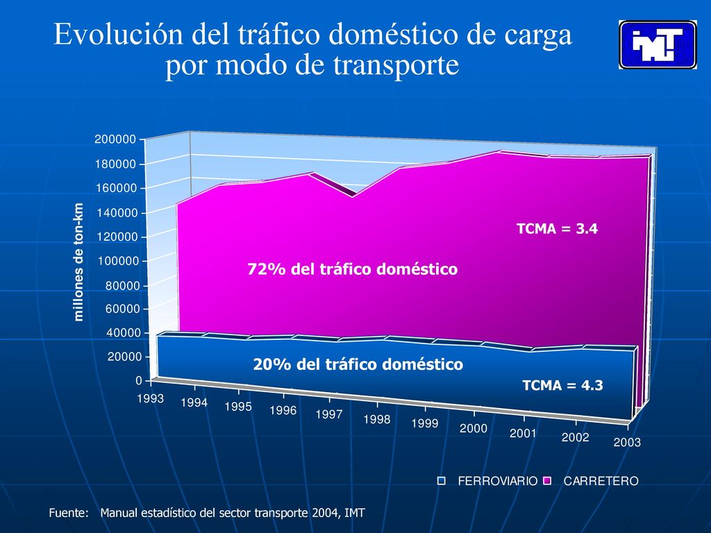 Evolución del tráfico doméstico de carga por modo de transporte