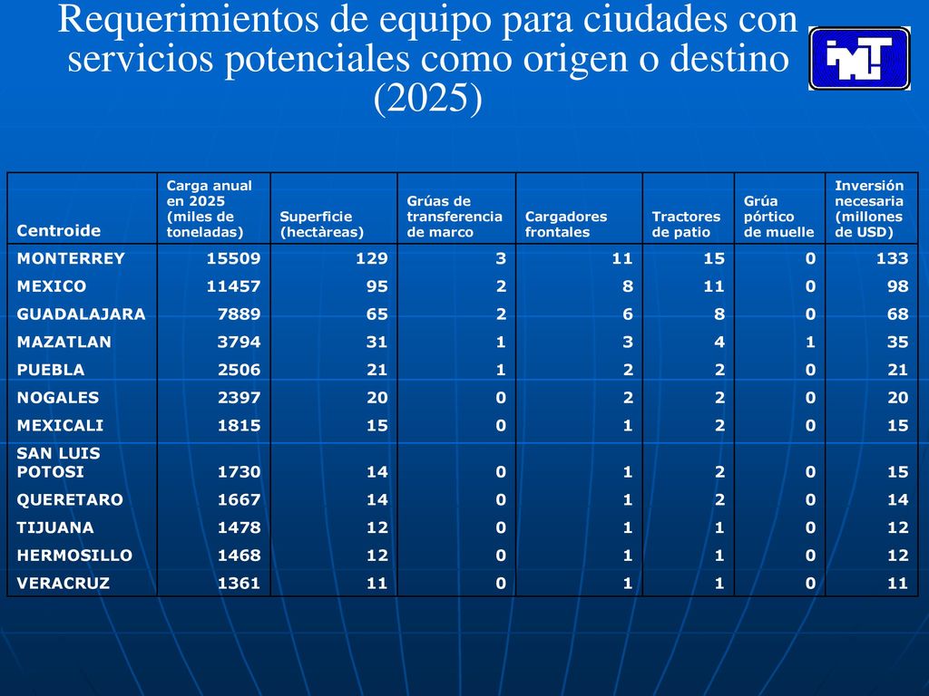 Requerimientos de equipo para ciudades con servicios potenciales como origen o destino (2025)