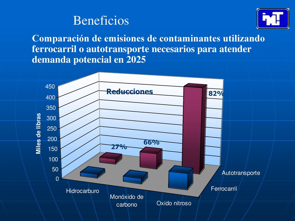Beneficios Comparación de emisiones de contaminantes utilizando ferrocarril o autotransporte necesarios para atender demanda potencial en