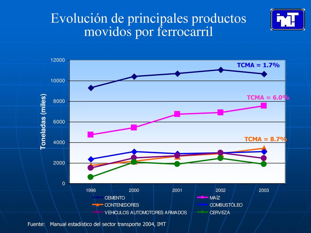 Evolución de principales productos movidos por ferrocarril
