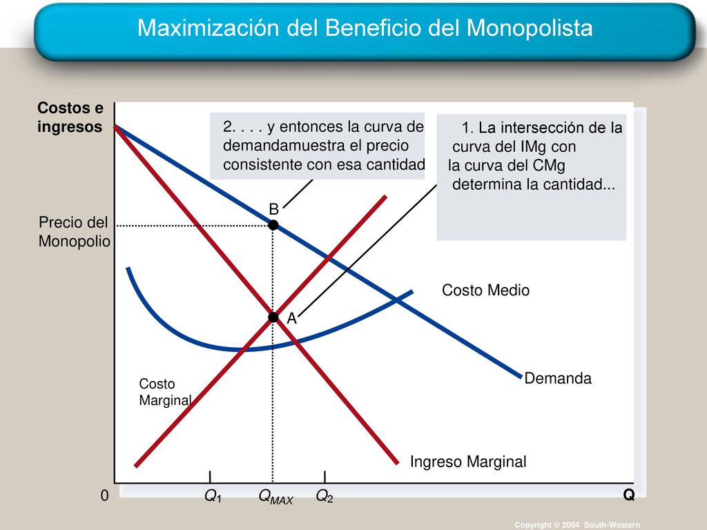 Maximización del Beneficio del Monopolista