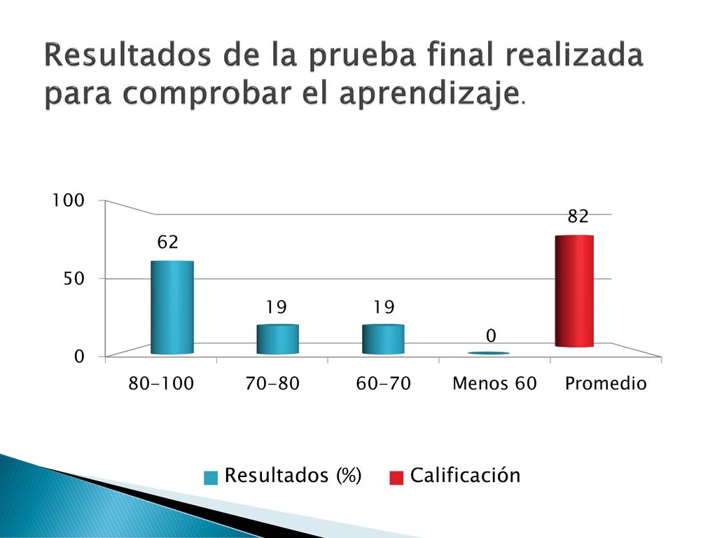 Resultados de la prueba final realizada para comprobar el aprendizaje.