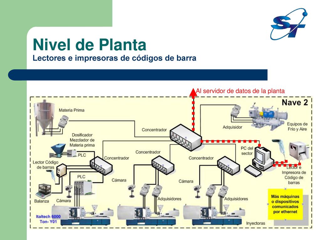 Nivel de Planta Lectores e impresoras de códigos de barra