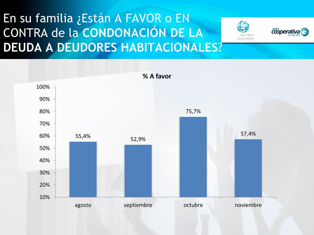 En su familia ¿Están A FAVOR o EN CONTRA de la CONDONACIÓN DE LA DEUDA A DEUDORES HABITACIONALES