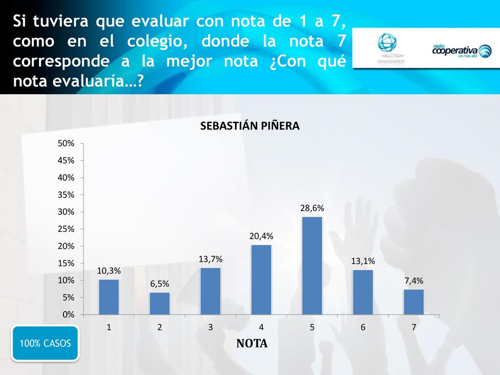Si tuviera que evaluar con nota de 1 a 7, como en el colegio, donde la nota 7 corresponde a la mejor nota ¿Con qué nota evaluaría…